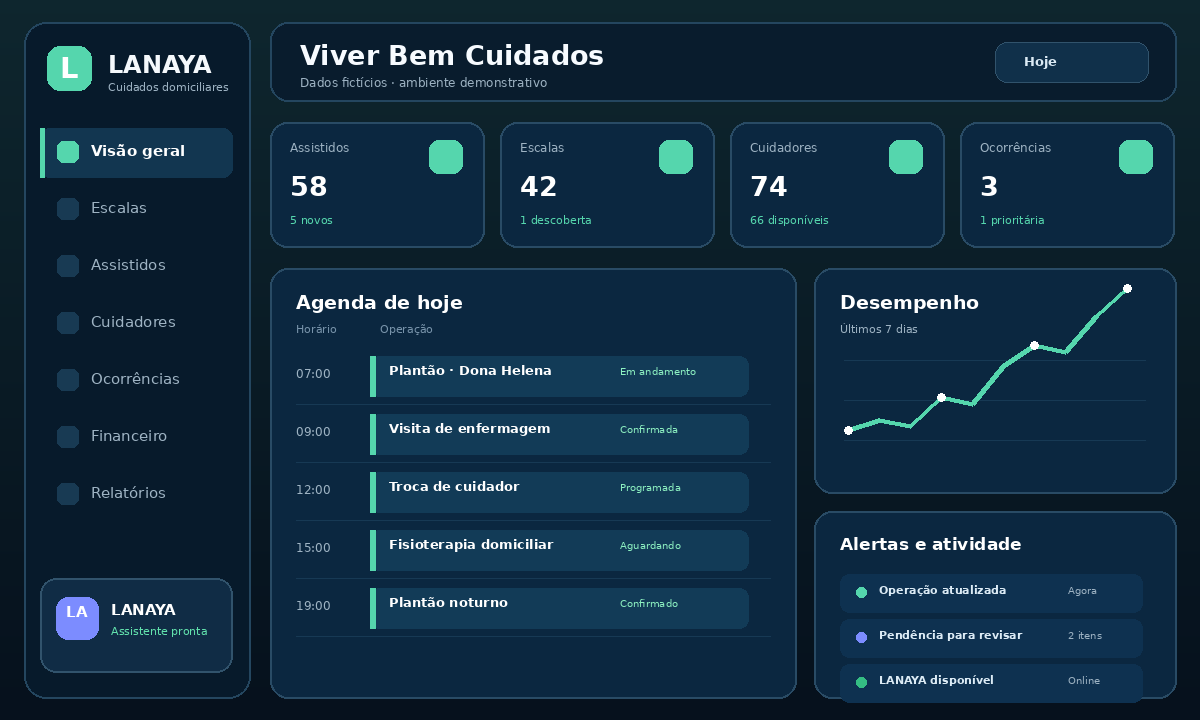 Dashboard demonstrativo de cuidados domiciliares