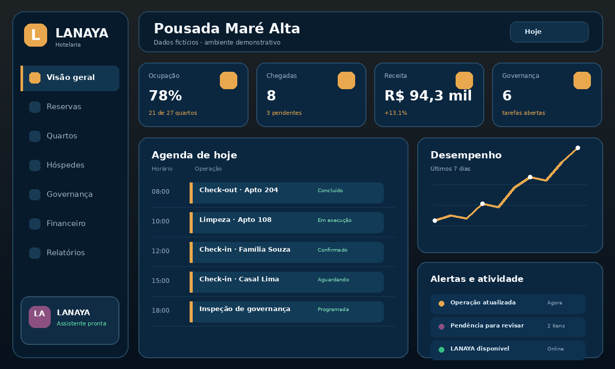 Dashboard demonstrativo de hotelaria