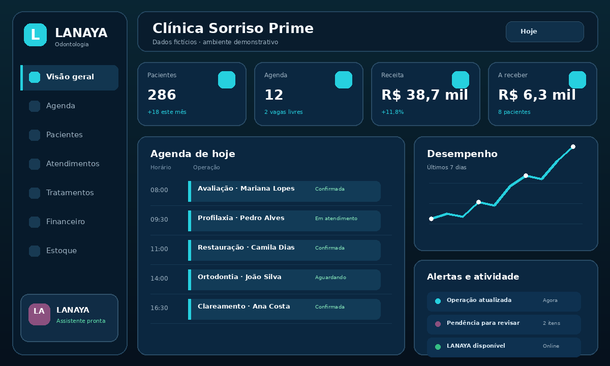 Dashboard demonstrativo de odontologia